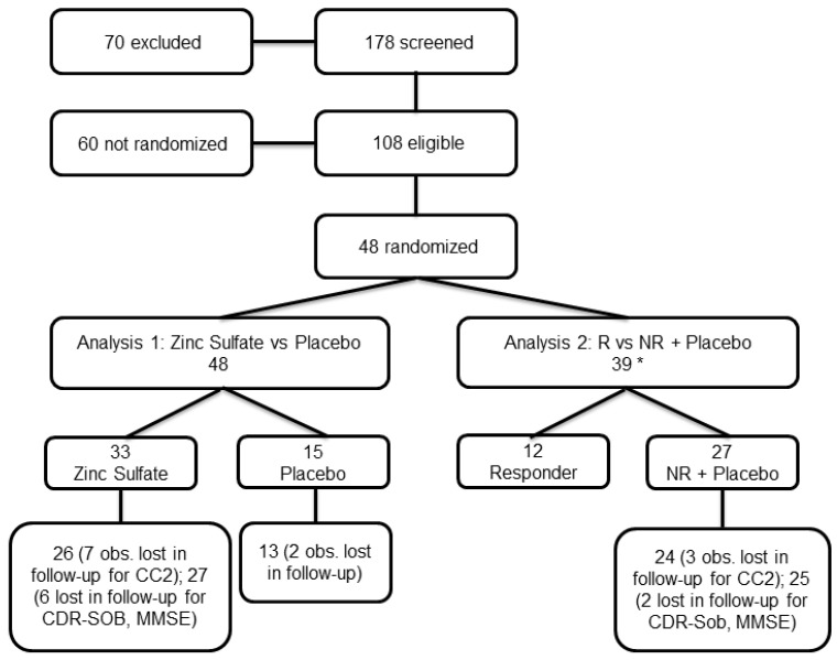 Zinc Therapy in Mild Cognitive Impairment: Cognitive Stabilization in Pharmacodynamically Responsive Patients in the ZINCAiD Trial.