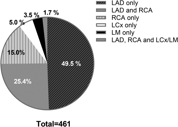 A Systematic Analysis of Coronary to Pulmonary Artery Fistula and Its Associated Aneurysm in Adults.