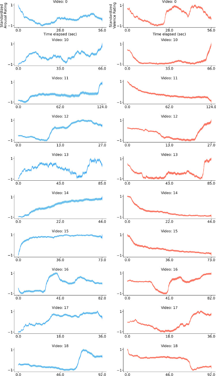 Continuous affect tracking reveals that overestimation during the recollection of affect is idiosyncratic and stable.