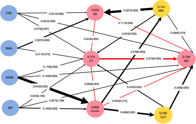 Structural equation modeling of determining factors in musical creativity: an extended model based on Componential Theory of Creativity.