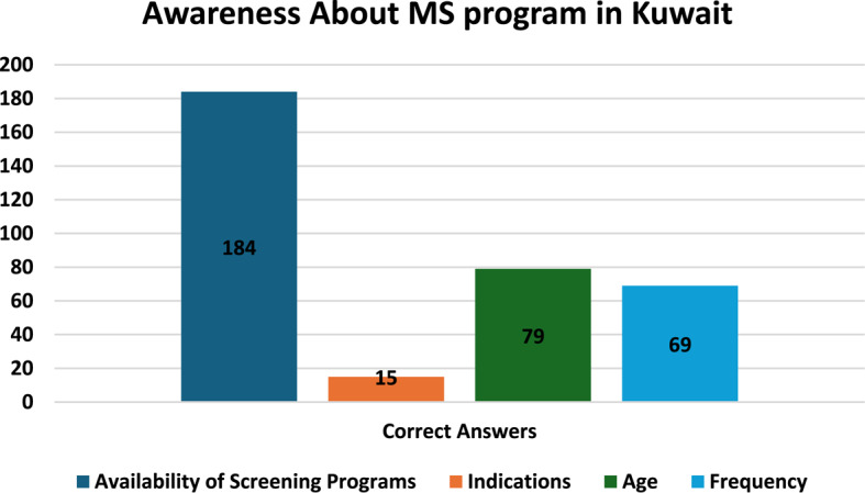 Barriers and limitations for undergoing mammography screenings among Kuwaiti women (aged 40-69) attending primary health care centers.