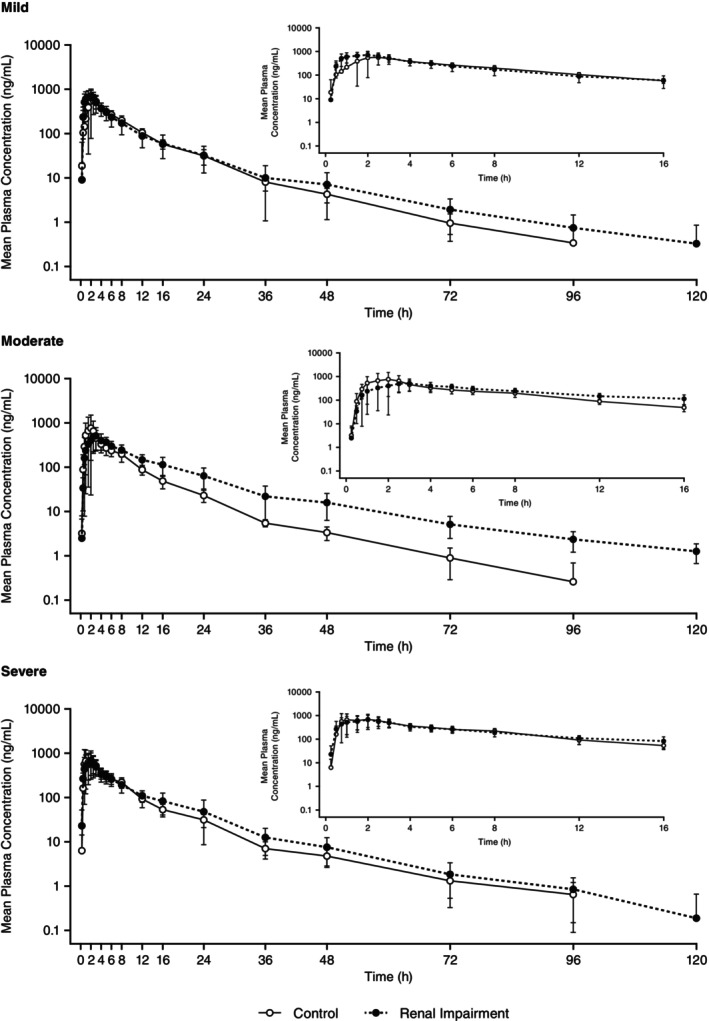 The influence of renal impairment on the pharmacokinetics of rimegepant: Results of a phase 1, open-label, single-dose, parallel-group study.