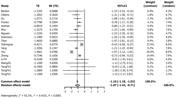 Survival benefit of primary tumor resection in pancreatic neuroendocrine tumors with unresectable liver metastases: A meta-analysis.