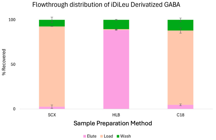 Isotopic <i>N</i>,<i>N</i>-Dimethyl Leucine-Based Mass Spectrometric Quantification of Metabolites Following Copper Exposure.