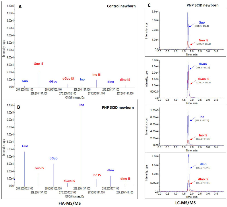 The Success of Newborn Screening Beyond War: An International Collaborative Case of Purine Nucleoside Phosphorylase (PNP) Deficiency.