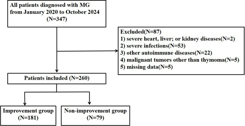 The Value of Combined Detection of Systemic Inflammation Response Index and Prognostic Nutritional Index in Predicting Short-Term Prognosis of Myasthenia Gravis.