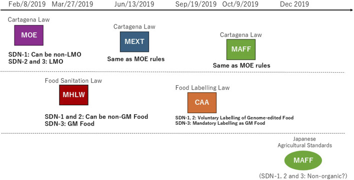Consumer choices regarding genome-edited food crops: lessons from Japan.