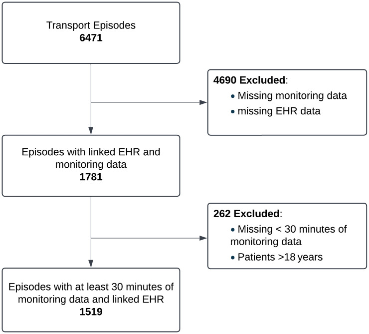 Identification of physiological adverse events using continuous vital signs monitoring during paediatric critical care transport: A novel data-driven approach.