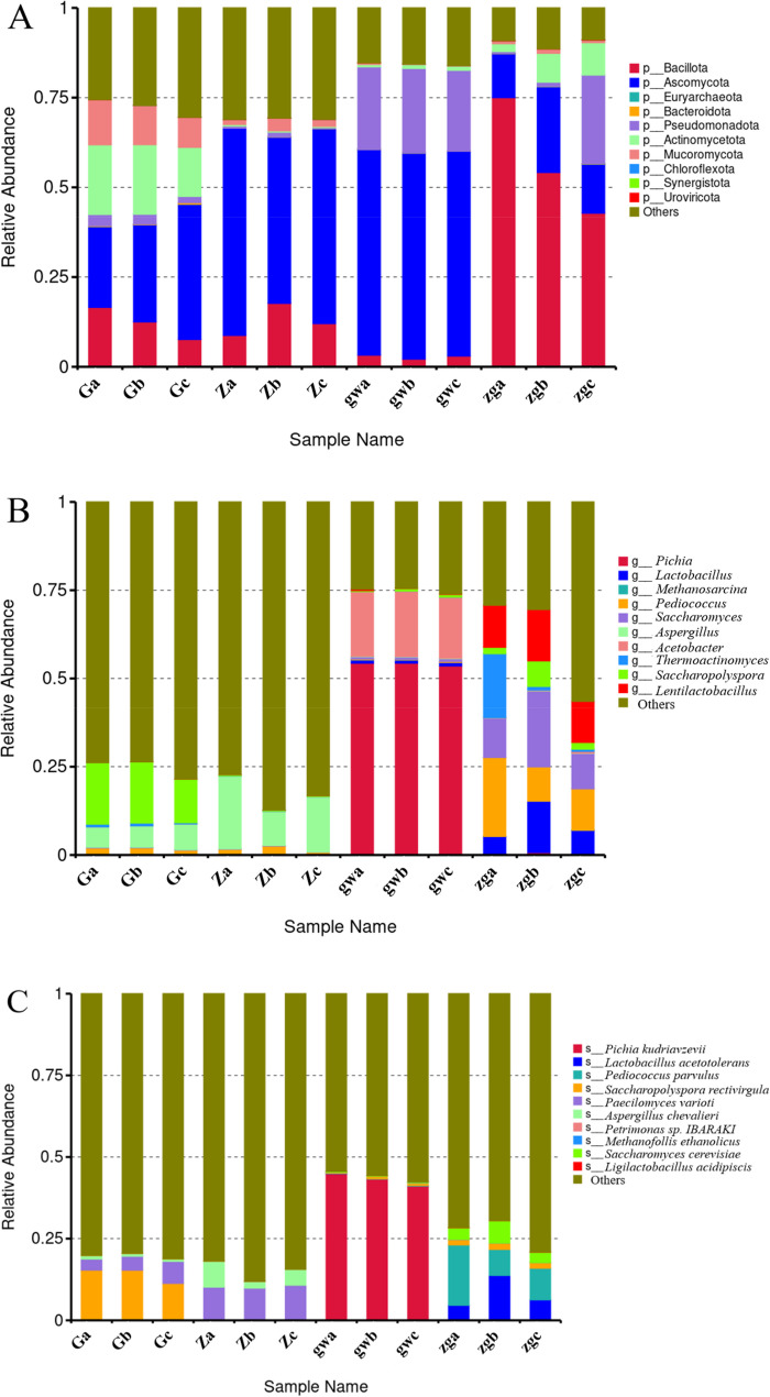 Comparative analysis of metagenomics between high- and medium-temperature daqu, and microbial succession in Jiang-Nong Jianxiang Baijiu fermentation.