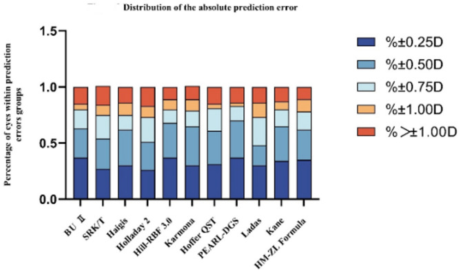 Comparative evaluation of traditional and AI-based intraocular lens power calculation formulas in highly myopic eyes.