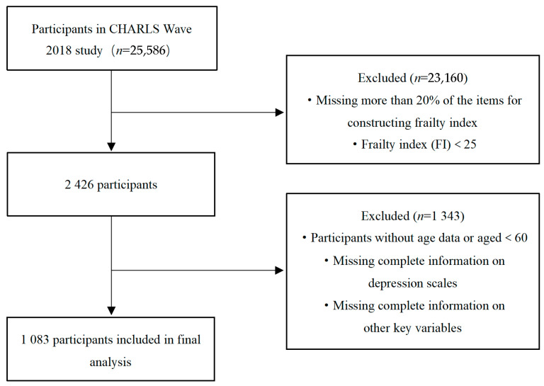 Latent Profile Analysis of Depression and Its Influencing Factors Among Frail Older Adults in China.