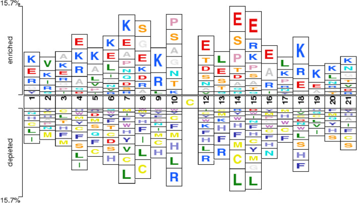 BioSemAF-BiLSTM: a protein sequence feature extraction framework based on semantic and evolutionary information.
