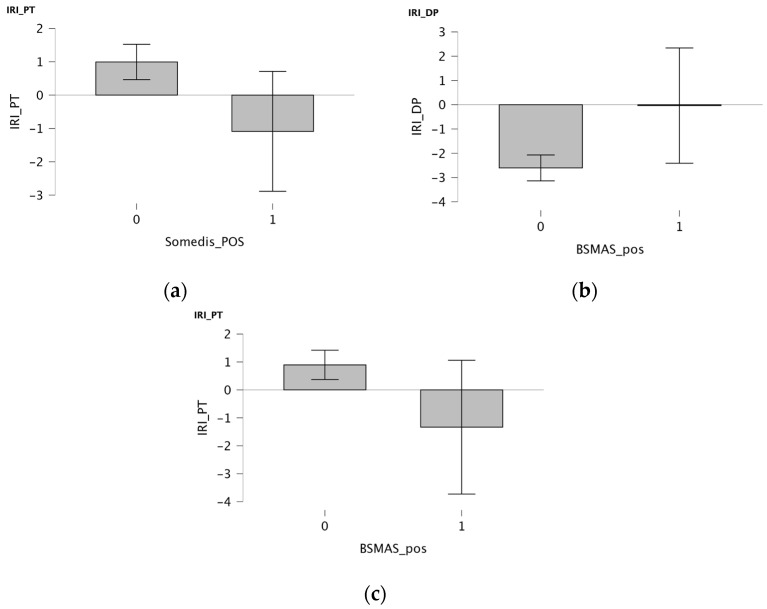 Social Media Engagement and Usage Patterns, Mental Health Comorbidities, and Empathic Measures in an Italian Adolescent Sample: A Comparative Study.
