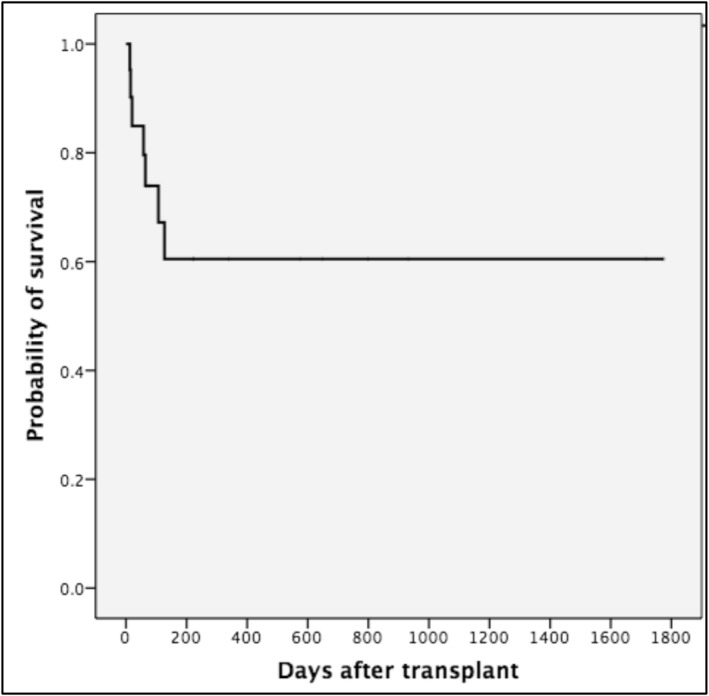 Outcome of Children Requiring Intensive Care Following Hematopoietic Stem Cell Transplantation: A Single Center Experience.