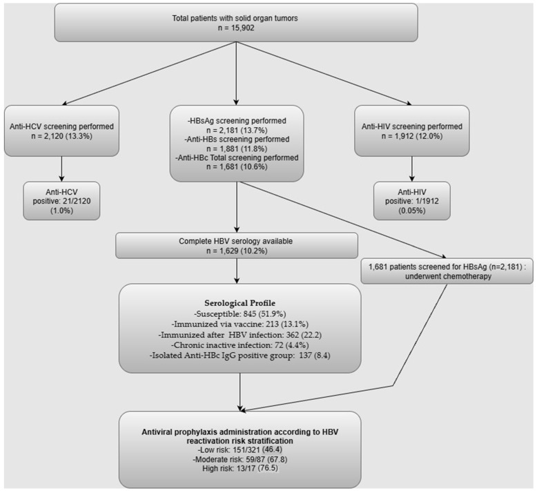Prevalence and Screening Rates of Hepatitis B and Hepatitis C Infections in Adult Patients with Solitary Organ Tumors.
