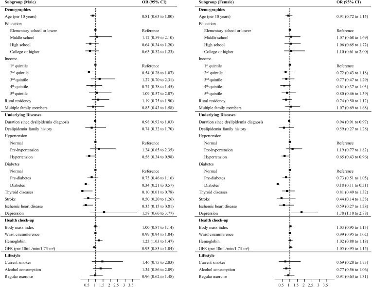 Factors Related to Suboptimal Adherence to Dyslipidemia Medication: An Exploration Using Nationally Representative Databases.