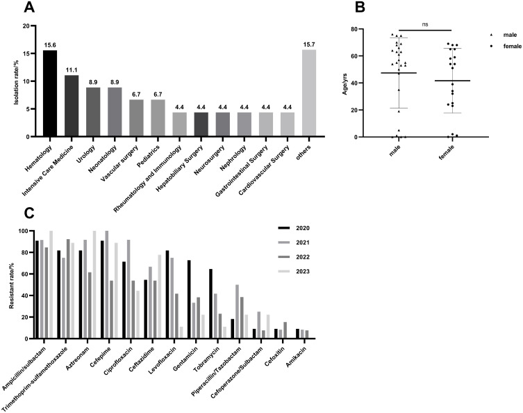 Extended-Spectrum β-Lactamase-Producing <i>Klebsiella pneumoniae</i> in Southwest China: Molecular Characteristics and Risk Factors of Bloodstream Infections.