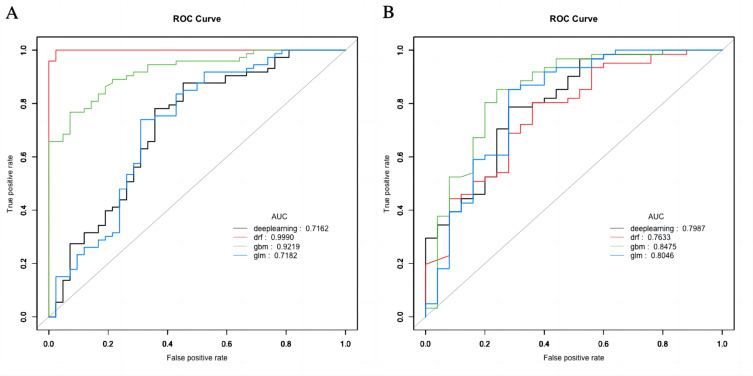 Establishment of a Machine Learning-Based Predictive Model for <i>Klebsiella pneumoniae</i> Liver Abscess.