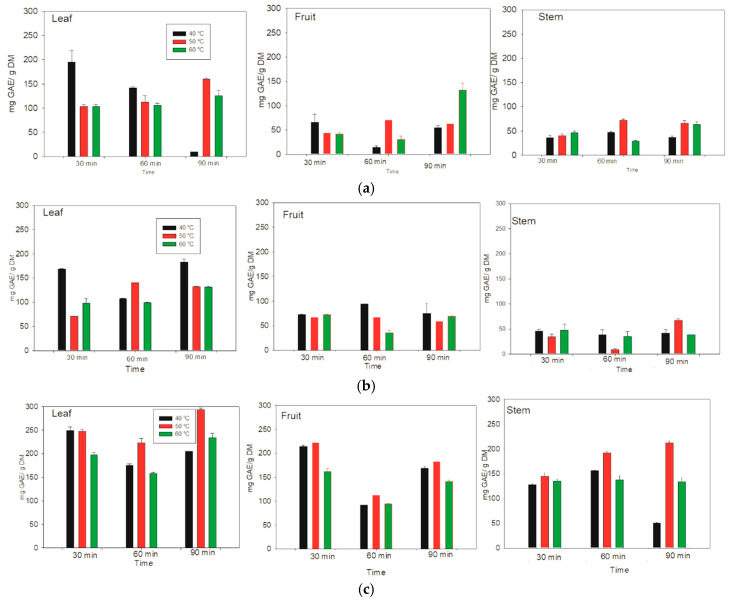 Impact of Extraction Parameters on the Gallic Acid Content and Antioxidant Properties of Palo Prieto (<i>Lysiloma divaricata</i>) Fractions and Their Identification via UPLC-MS/MS.