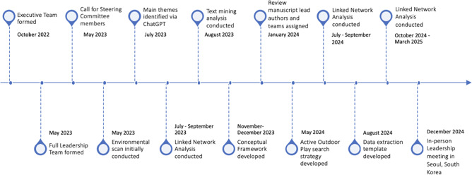 2025 position statement on active outdoor play: process and methodology.
