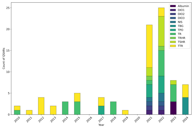 A Review of Quantitative Structure-Activity Relationship (QSAR) Models to Predict Thyroid Hormone System Disruption by Chemical Substances.