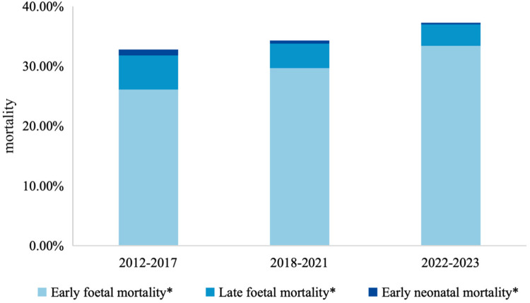 Impact of birth defect prevention and control programs on mortality among children with birth defects from 2012 to 2023 in Shenzhen, China.