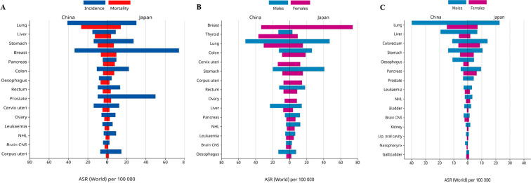 Differences in Lung Cancer-related Clinical Practice and Basic Research Background between Japan and China: A Narrative Review.