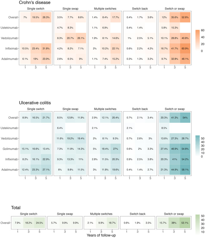 Single and multiple switches, swap and retransitioning among 28,073 biological drug users with inflammatory bowel diseases: results from the Italian VALORE network.