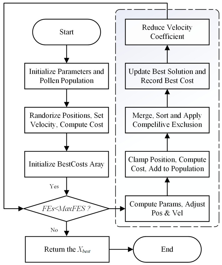 Crisscross Flower Fertilization Optimization (CCFFO): A Bio-Inspired Metaheuristic for Global and Reservoir Production Optimization.