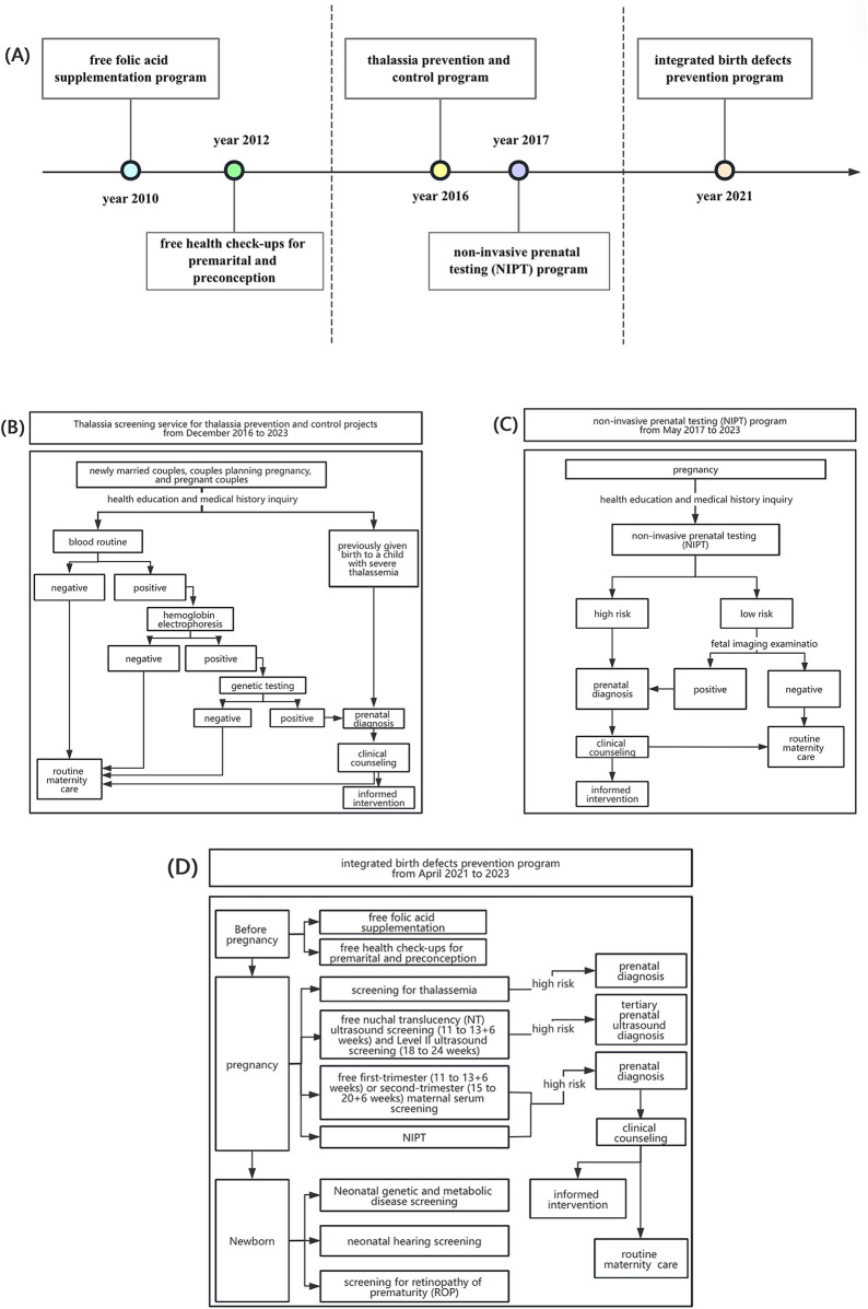 Impact of birth defect prevention and control programs on mortality among children with birth defects from 2012 to 2023 in Shenzhen, China.
