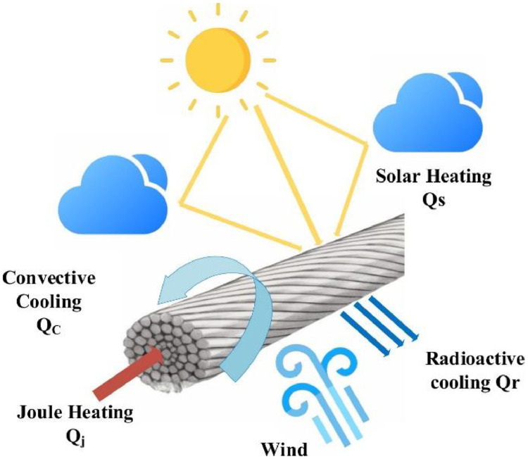 DynaLiRD: A dataset for dynamic line rating of overhead transmission lines, utilizing meteorological data and grid parameters based on the IEEE 738-2012 standard.