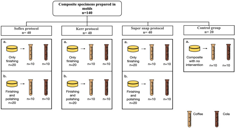 Evaluation of color stability on resin composite specimens using different polishing kits: an <i>in vitro</i> study.