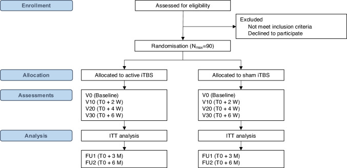 Intermittent theta burst stimulation in adolescents and young adults with depressive disorders: protocol of a randomized, sham-controlled study with a sequential Bayesian design for adaptive trials.