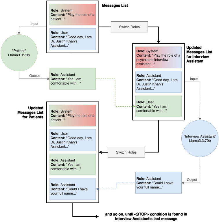 Synthetic patient and interview transcript creator: an essential tool for LLMs in mental health.