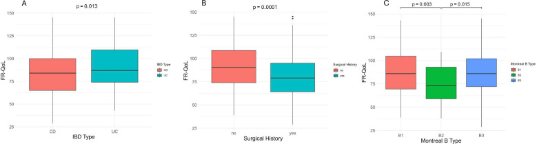 Development and validation of the FR-QoL-29-Dutch (Flemish) Questionnaire and assessment of clinical factors associated with food-related quality of life in a Belgian inflammatory bowel disease population: a cross-sectional study.