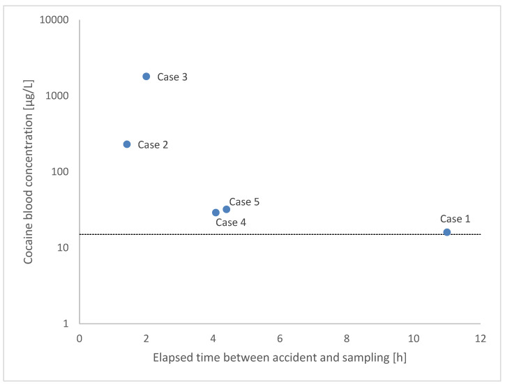 Therapeutic vs. Recreational Use of Cocaine: Avoiding Diagnostic and Judicial Errors Through Interprofessional Collaboration-A Five-Case Report.