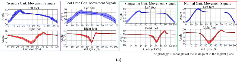 Abnormal Gait Phase Recognition and Limb Angle Prediction in Lower-Limb Exoskeletons.