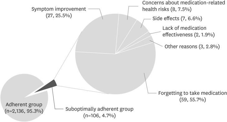 Factors Related to Suboptimal Adherence to Dyslipidemia Medication: An Exploration Using Nationally Representative Databases.