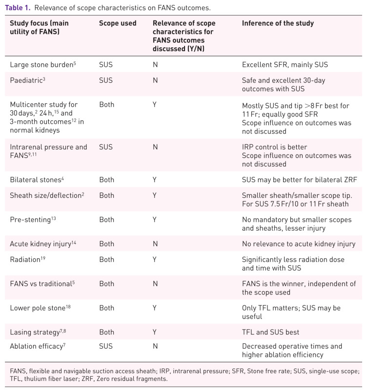 Is there a "Best ureteroscope" for flexible ureteroscopy with FANS: an EAU-endourology perspective.