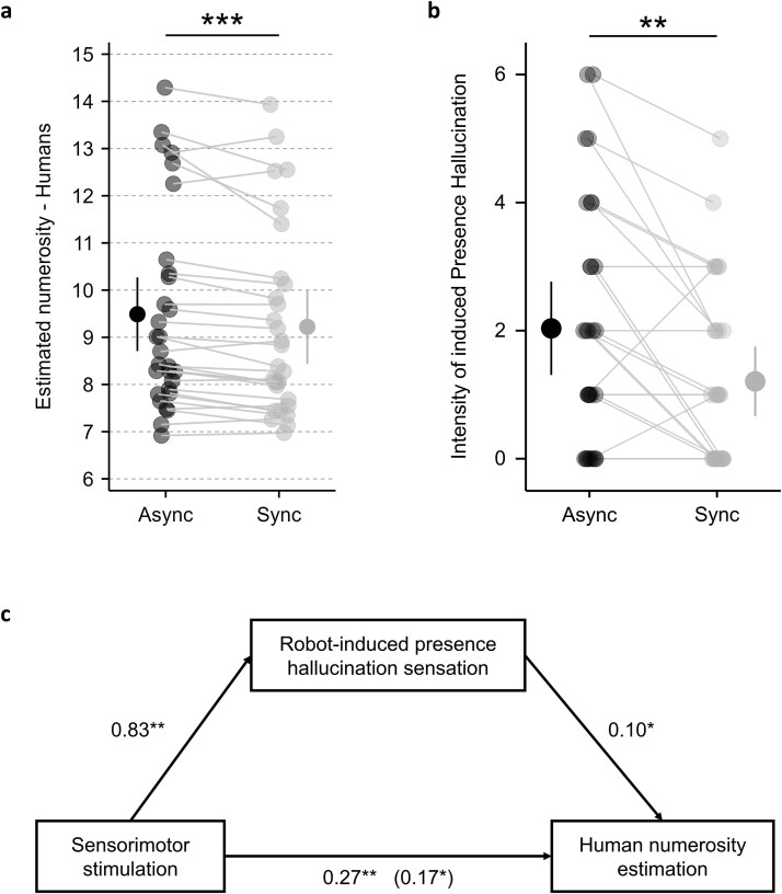 Extrastriate activity reflects sensorimotor-induced bias in estimating number of visual humans.