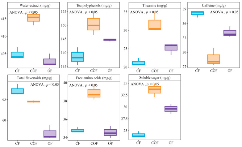 Effects of Different Fertilization Patterns on the Content of Quality Indices and the Formation of Aroma Characteristics of Tea Leaves.