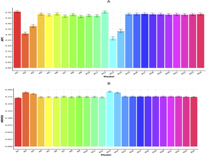 Genomic prediction powered by multi-omics data.