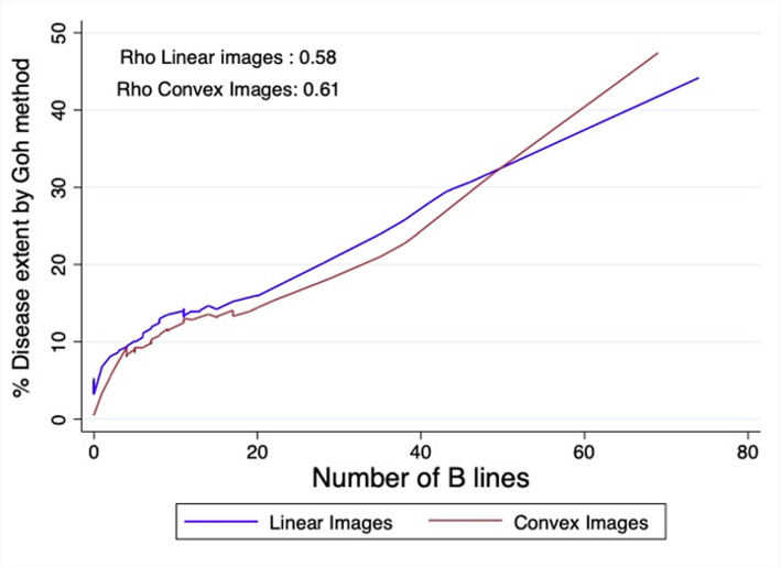 Correlation of Pleural and Pulmonary Ultrasound with the Severity of Autoimmune Interstitial Lung Disease.