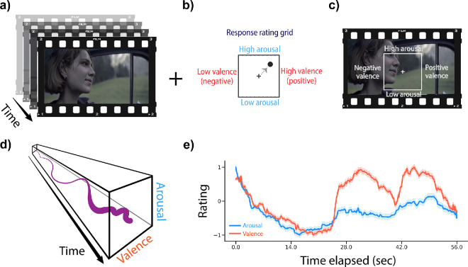 Continuous affect tracking reveals that overestimation during the recollection of affect is idiosyncratic and stable.