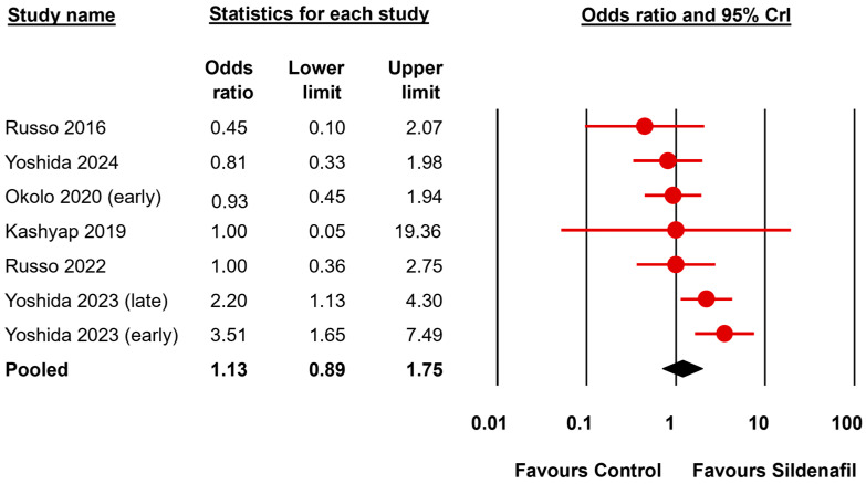 Antenatal Sildenafil for Congenital Diaphragmatic Hernia: A Systematic Review and Bayesian Meta-Analysis of Preclinical Studies.