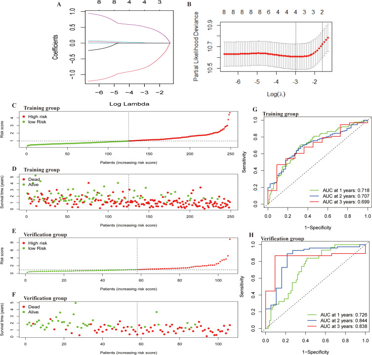 Establishment and Validation of a Novel Nutritional-Immune-Inflammatory Score Model for Predicting Survival Prognosis in Hepatocellular Carcinoma Patients Treated with PD-1 Inhibitors.