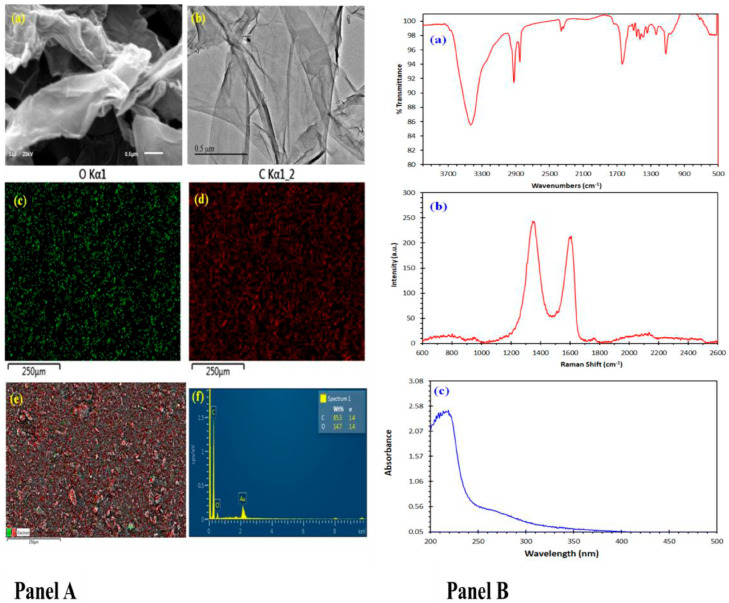 Synergy of Arsenic and Graphene Oxide in Utero and Lactation Exacerbates Reproductive Disorders in Female Rat Offspring Undergoing Puberty and Maturity.