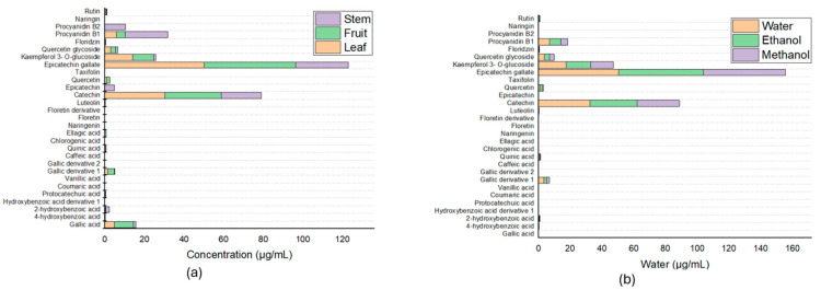 Impact of Extraction Parameters on the Gallic Acid Content and Antioxidant Properties of Palo Prieto (<i>Lysiloma divaricata</i>) Fractions and Their Identification via UPLC-MS/MS.