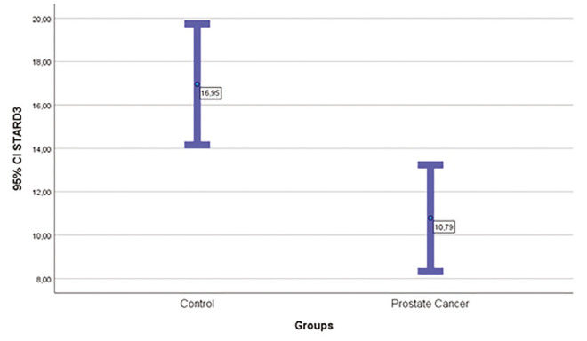 Evaluation of Serum STARD3 Levels in Patients With Breast and Prostate Cancer: A Case-Control Study.