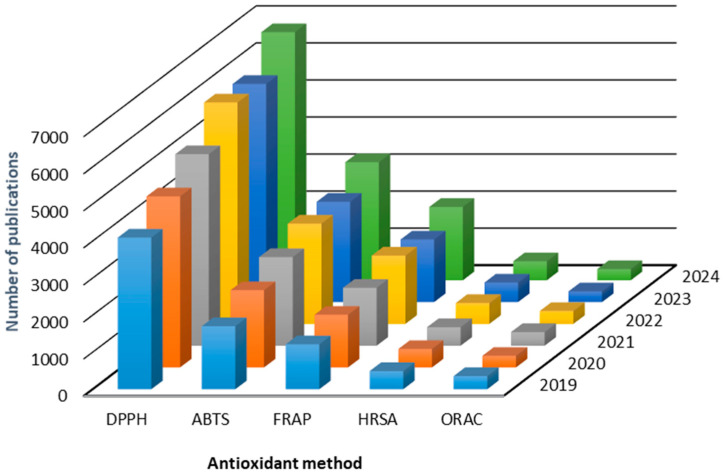 Emerging and Versatile Non-Mammalian Model Organisms for Studying the In Vivo Antioxidant Properties of Food-Derived Bioactive Compounds.